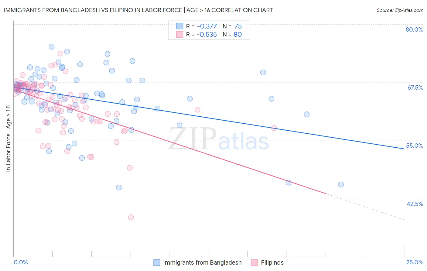 Immigrants from Bangladesh vs Filipino In Labor Force | Age > 16