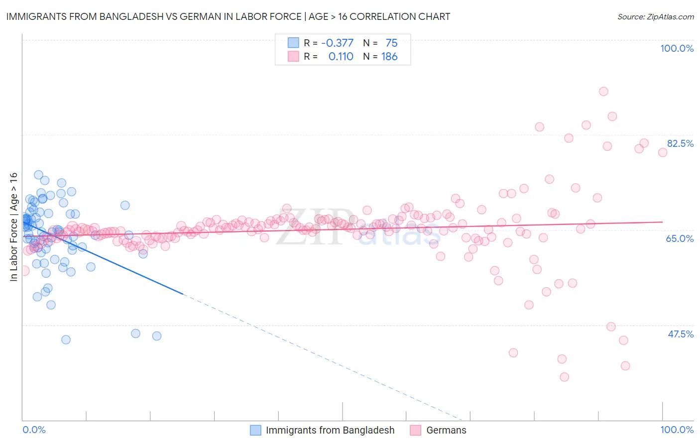 Immigrants from Bangladesh vs German In Labor Force | Age > 16