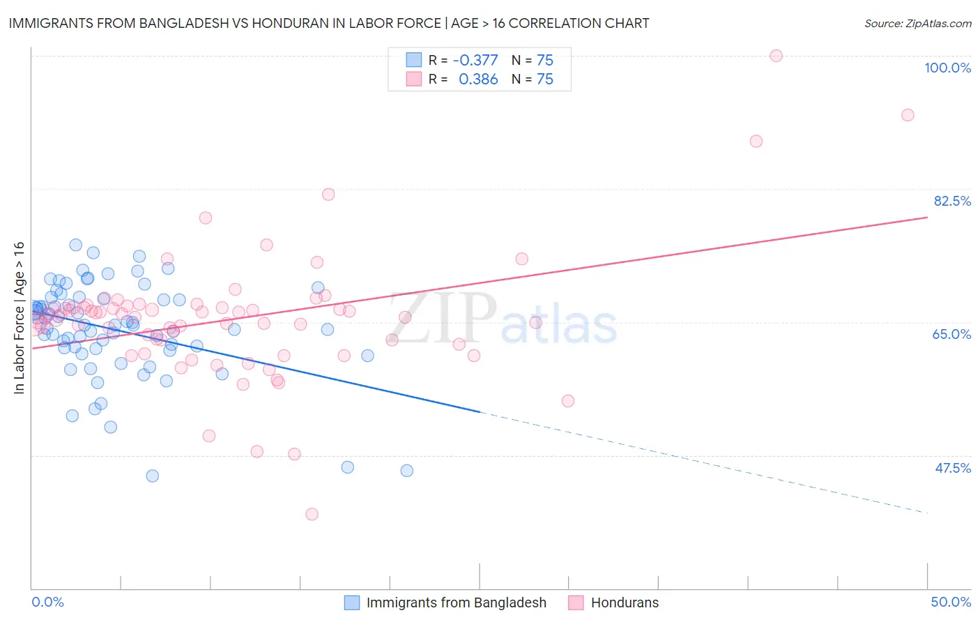Immigrants from Bangladesh vs Honduran In Labor Force | Age > 16
