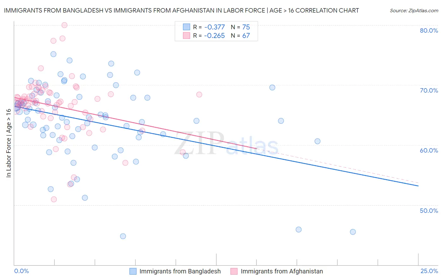 Immigrants from Bangladesh vs Immigrants from Afghanistan In Labor Force | Age > 16