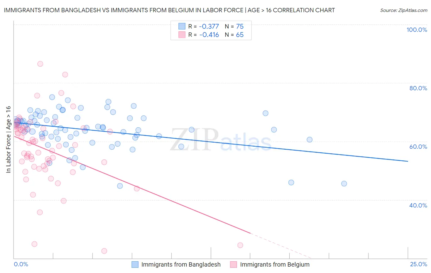 Immigrants from Bangladesh vs Immigrants from Belgium In Labor Force | Age > 16