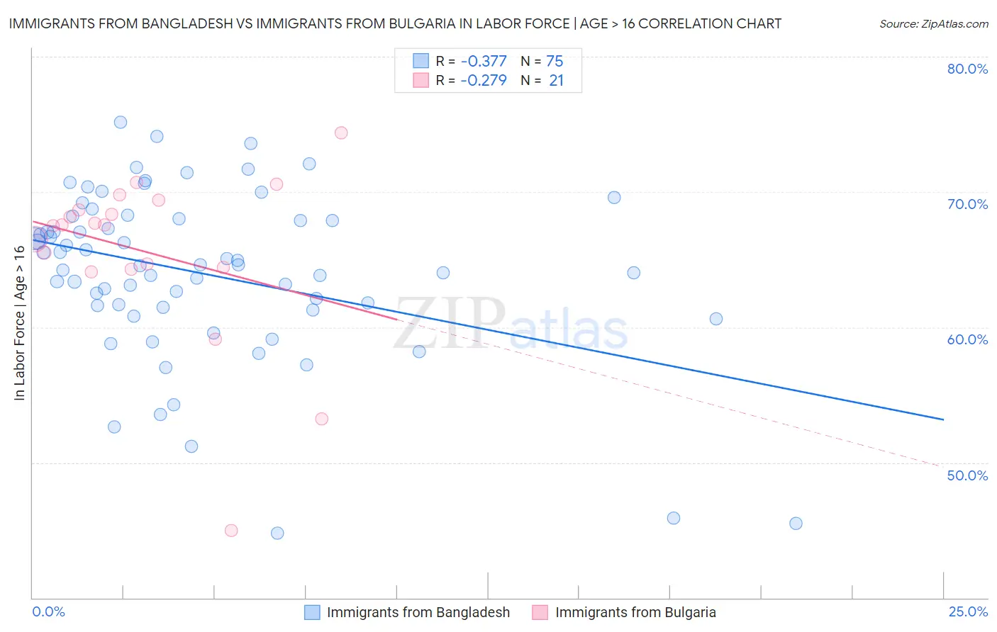 Immigrants from Bangladesh vs Immigrants from Bulgaria In Labor Force | Age > 16