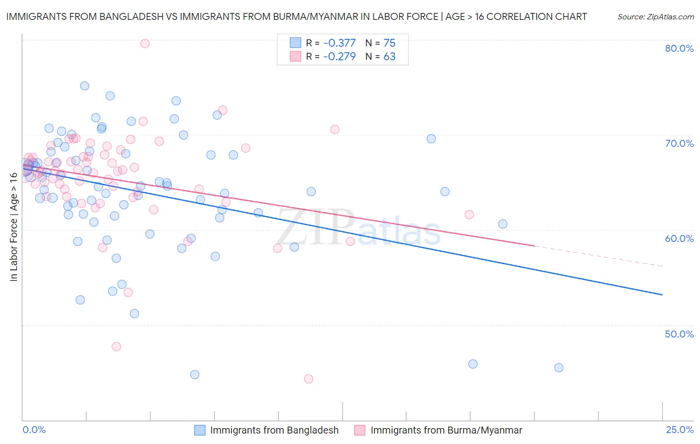 Immigrants from Bangladesh vs Immigrants from Burma/Myanmar In Labor Force | Age > 16