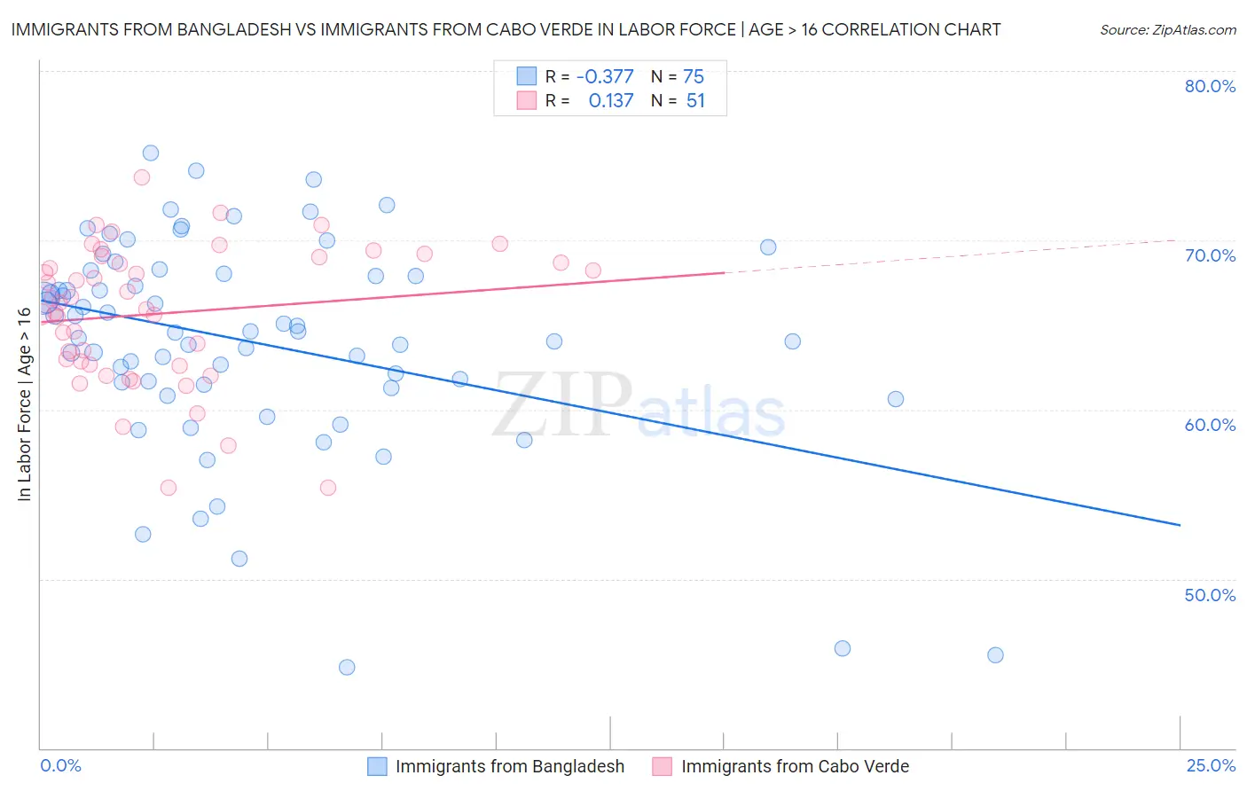 Immigrants from Bangladesh vs Immigrants from Cabo Verde In Labor Force | Age > 16