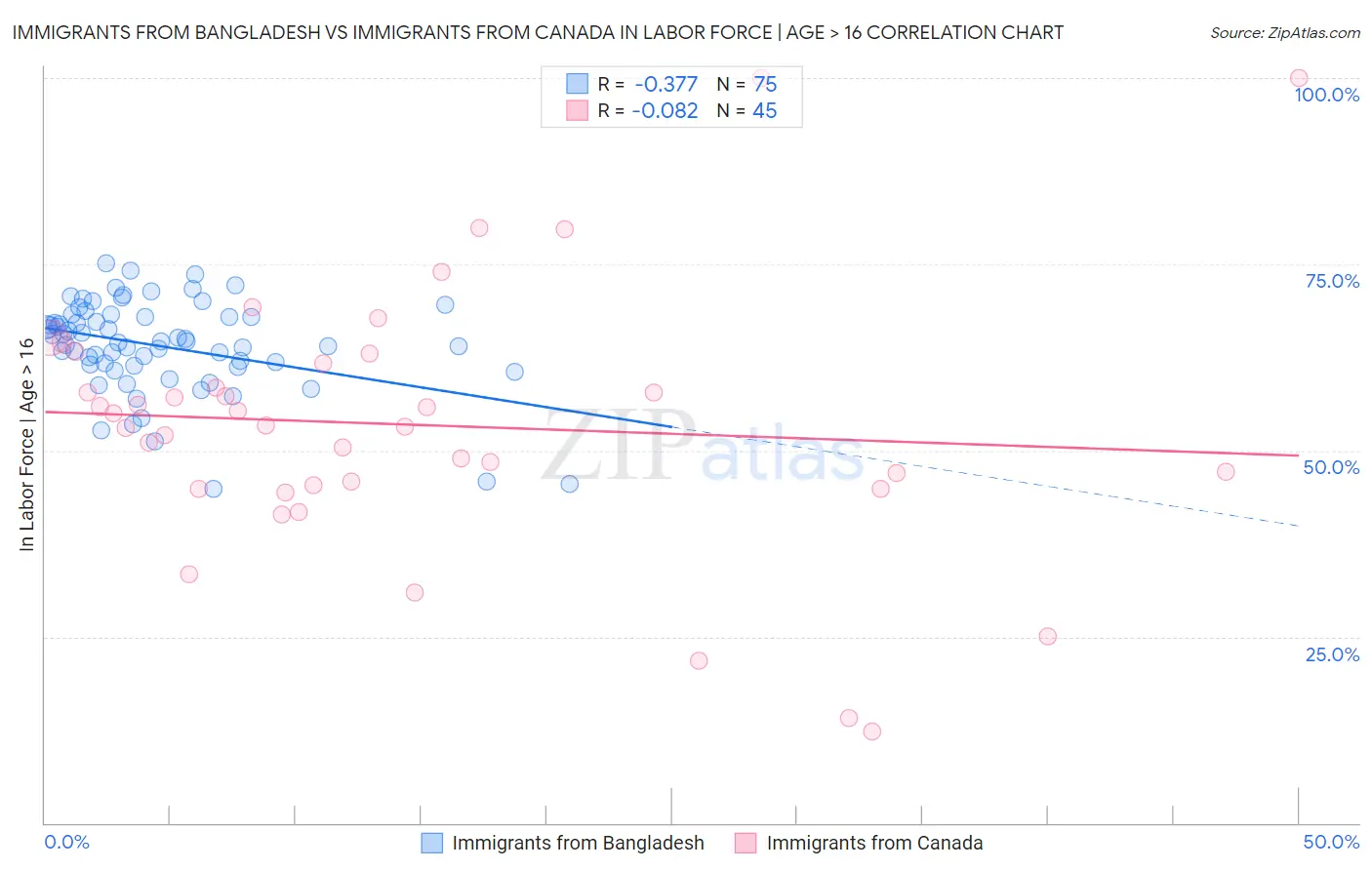 Immigrants from Bangladesh vs Immigrants from Canada In Labor Force | Age > 16