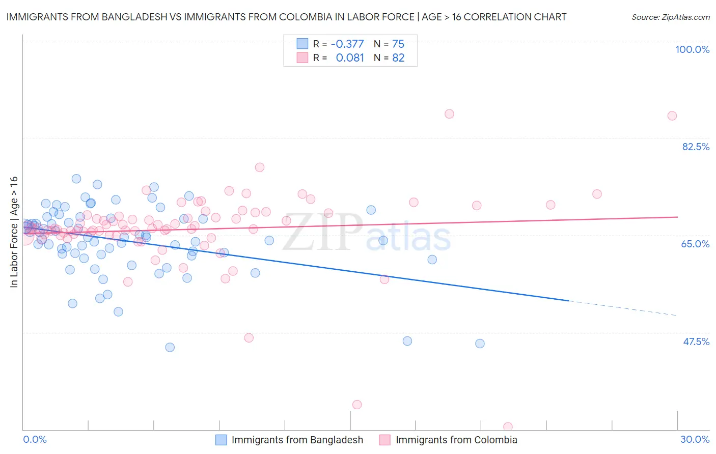 Immigrants from Bangladesh vs Immigrants from Colombia In Labor Force | Age > 16