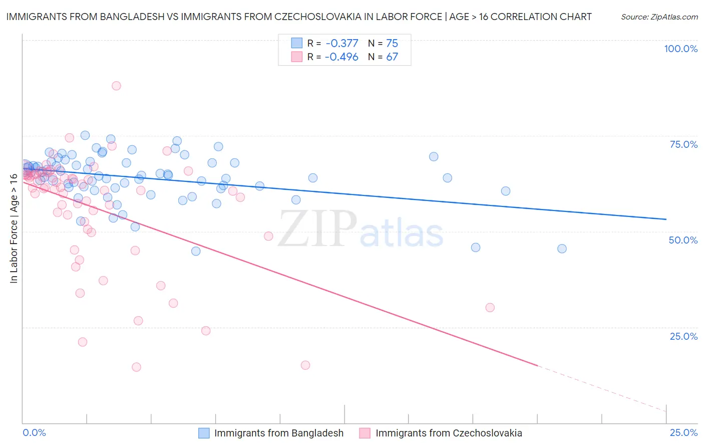 Immigrants from Bangladesh vs Immigrants from Czechoslovakia In Labor Force | Age > 16