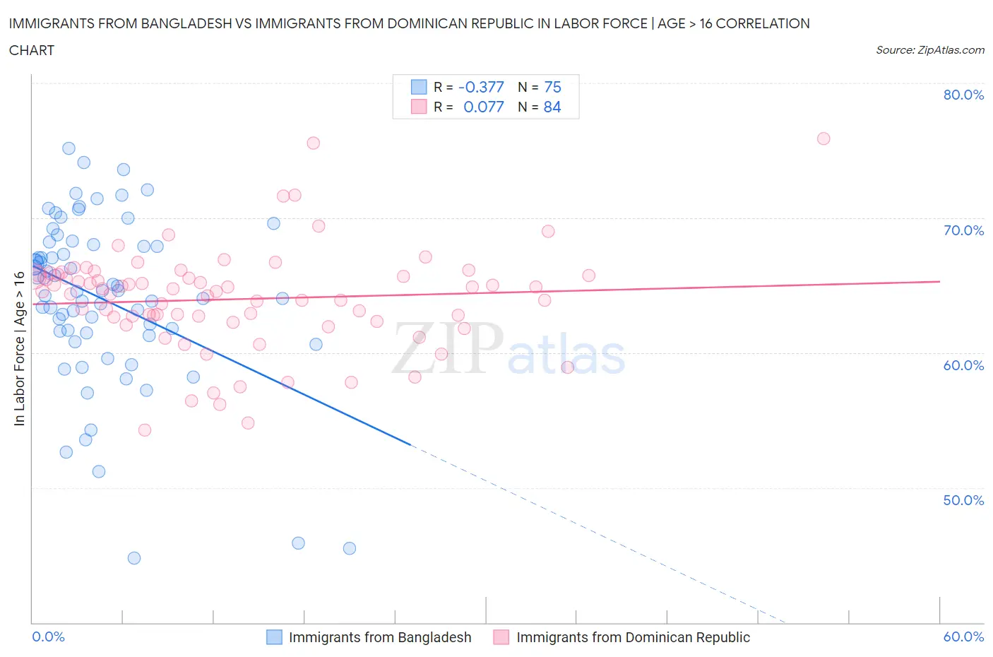 Immigrants from Bangladesh vs Immigrants from Dominican Republic In Labor Force | Age > 16