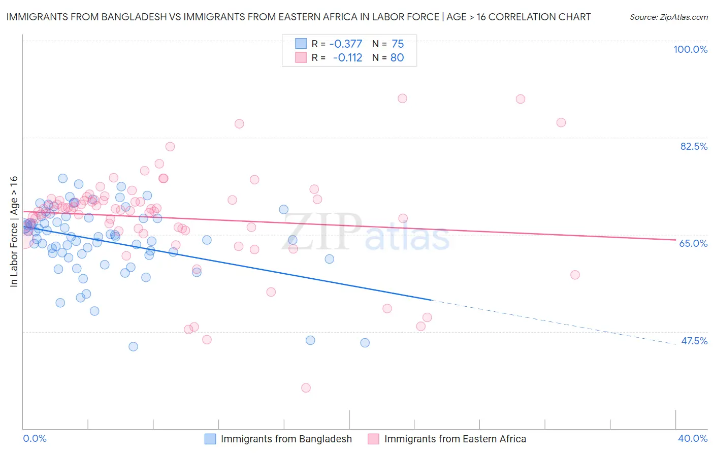 Immigrants from Bangladesh vs Immigrants from Eastern Africa In Labor Force | Age > 16