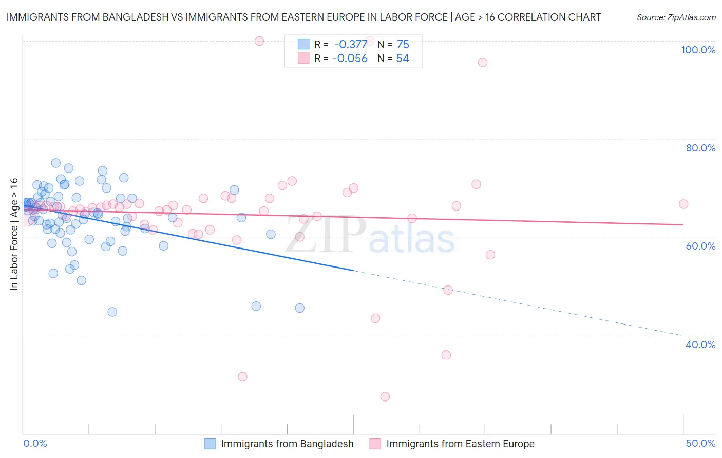 Immigrants from Bangladesh vs Immigrants from Eastern Europe In Labor Force | Age > 16