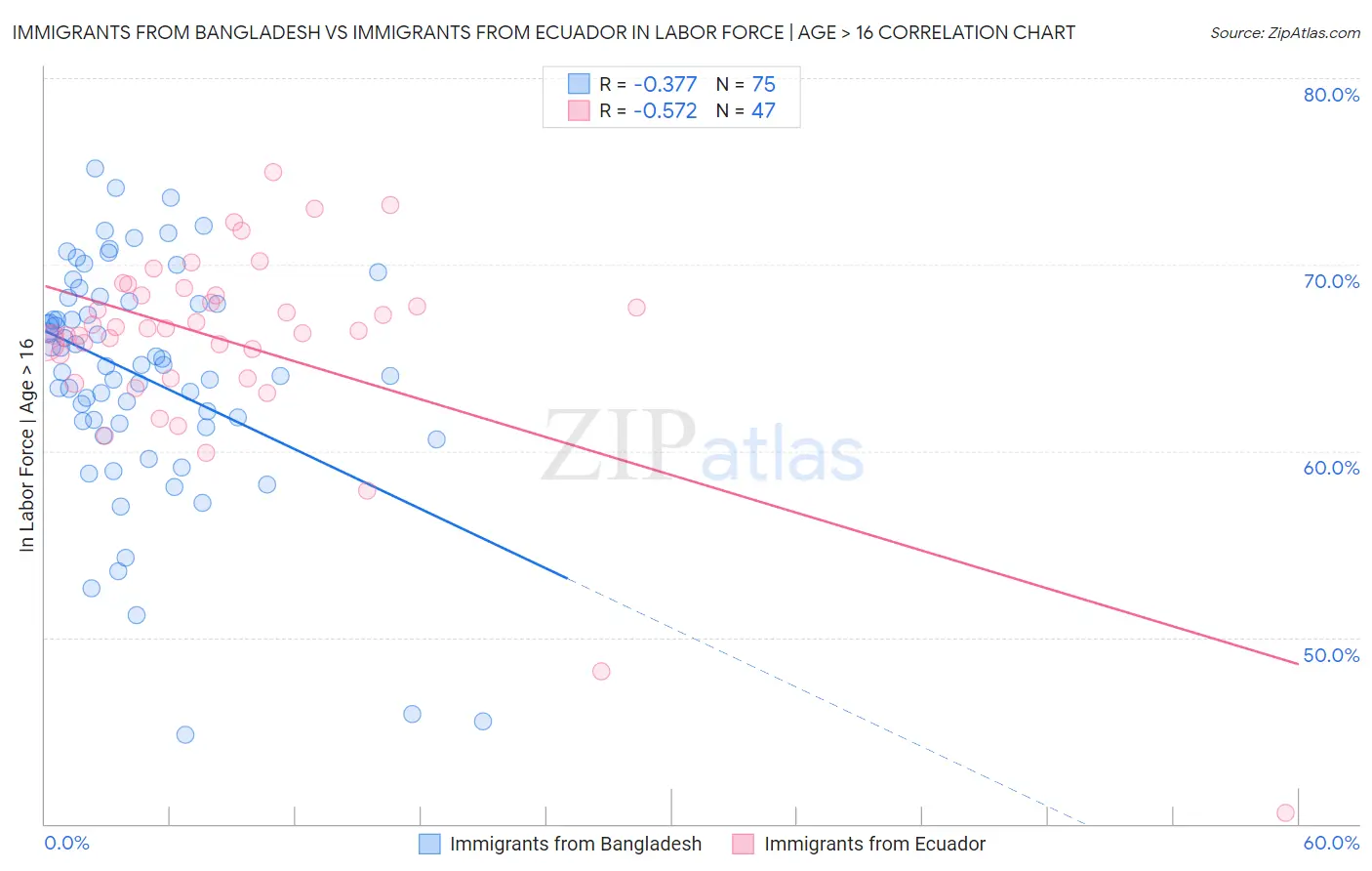 Immigrants from Bangladesh vs Immigrants from Ecuador In Labor Force | Age > 16