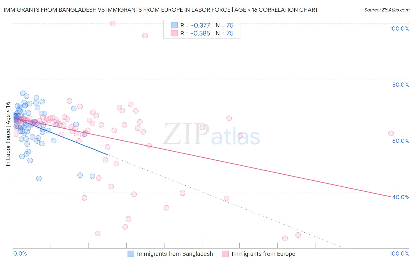 Immigrants from Bangladesh vs Immigrants from Europe In Labor Force | Age > 16