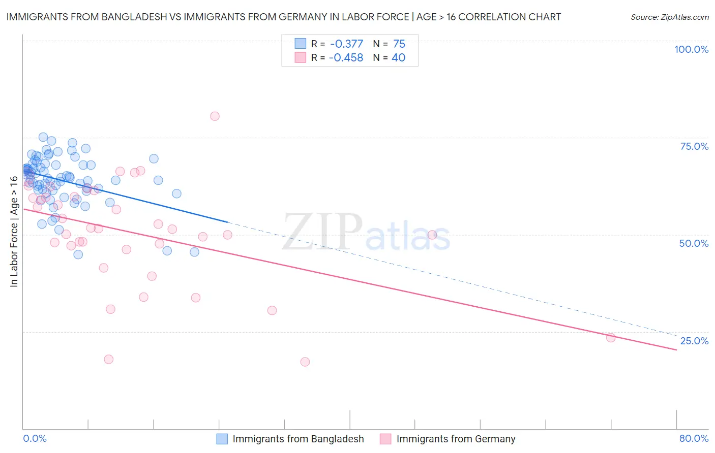 Immigrants from Bangladesh vs Immigrants from Germany In Labor Force | Age > 16