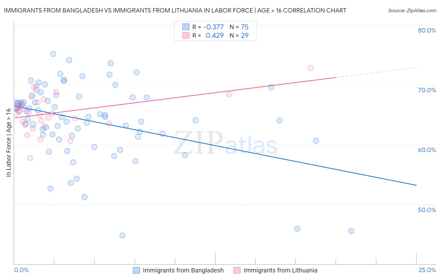 Immigrants from Bangladesh vs Immigrants from Lithuania In Labor Force | Age > 16