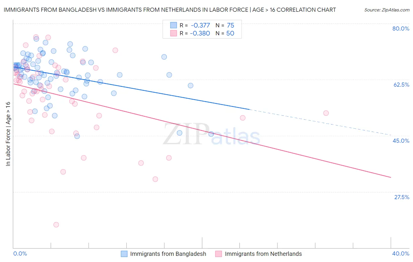 Immigrants from Bangladesh vs Immigrants from Netherlands In Labor Force | Age > 16