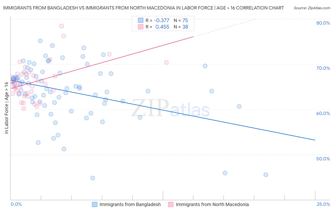 Immigrants from Bangladesh vs Immigrants from North Macedonia In Labor Force | Age > 16