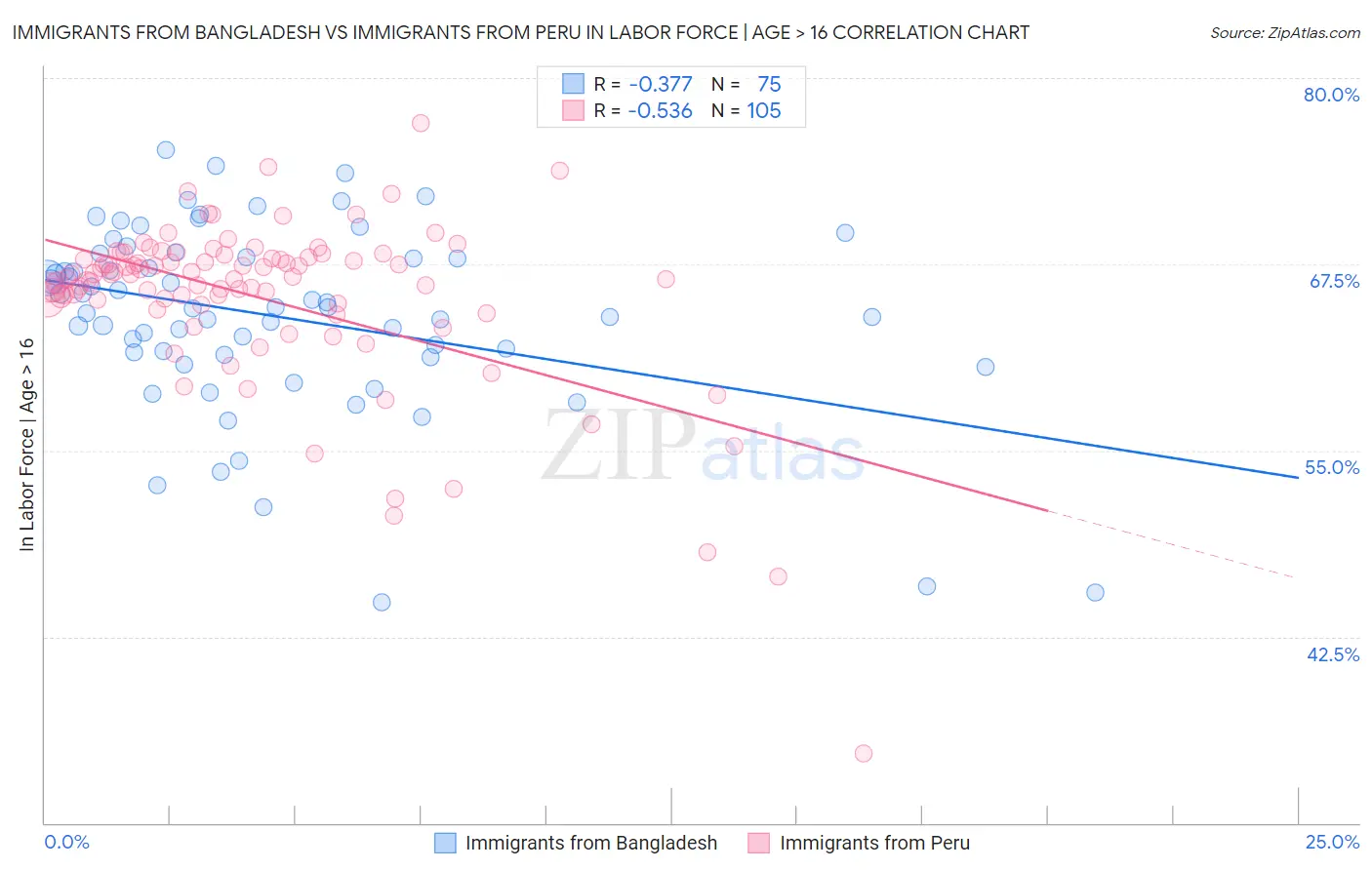 Immigrants from Bangladesh vs Immigrants from Peru In Labor Force | Age > 16