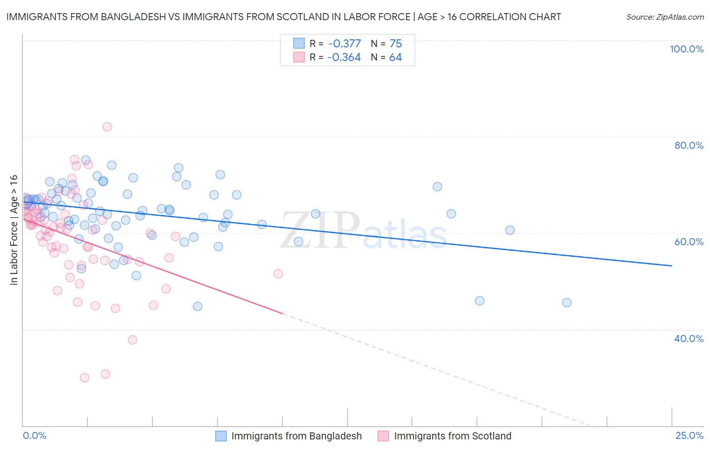 Immigrants from Bangladesh vs Immigrants from Scotland In Labor Force | Age > 16
