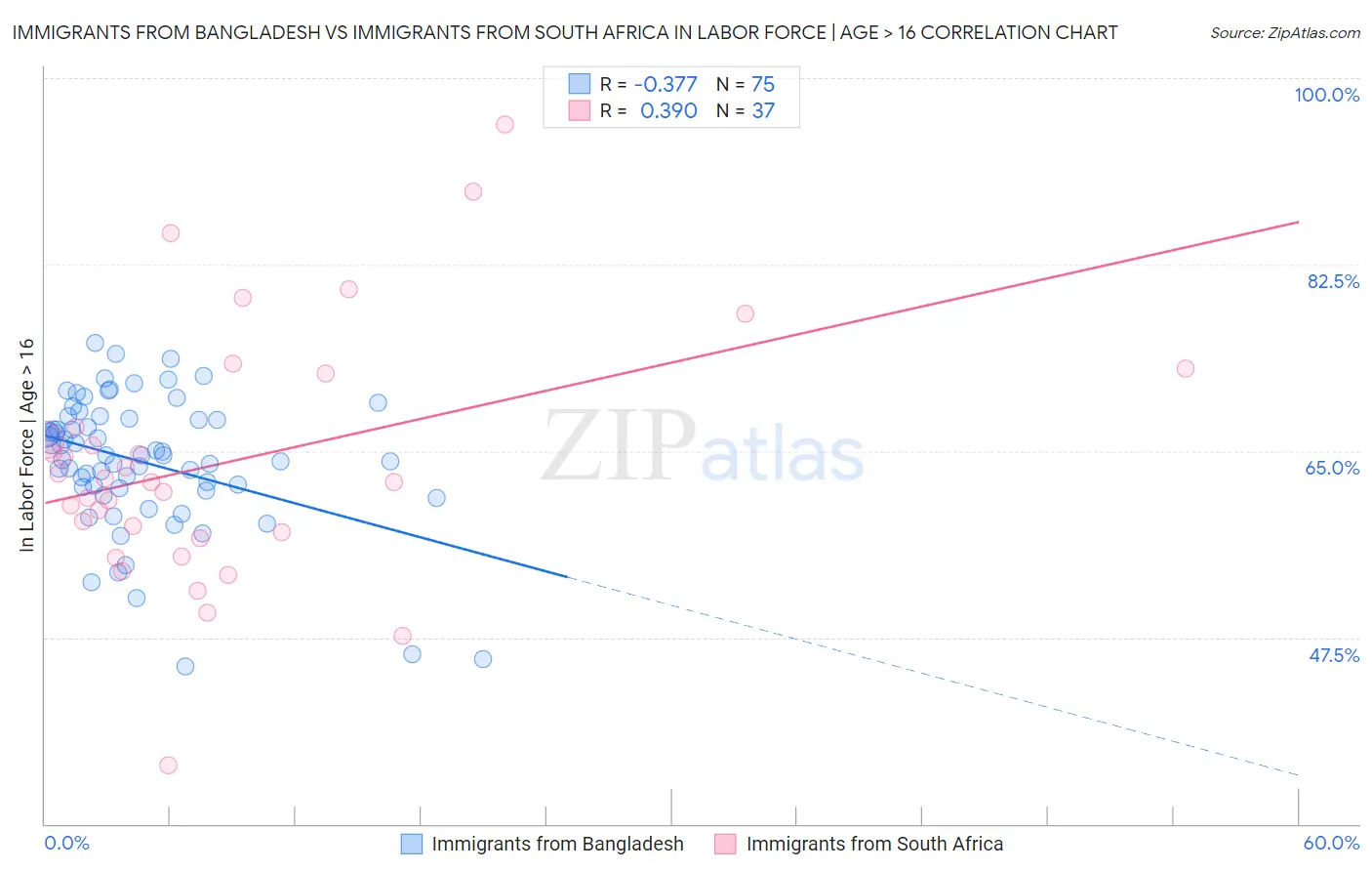 Immigrants from Bangladesh vs Immigrants from South Africa In Labor Force | Age > 16