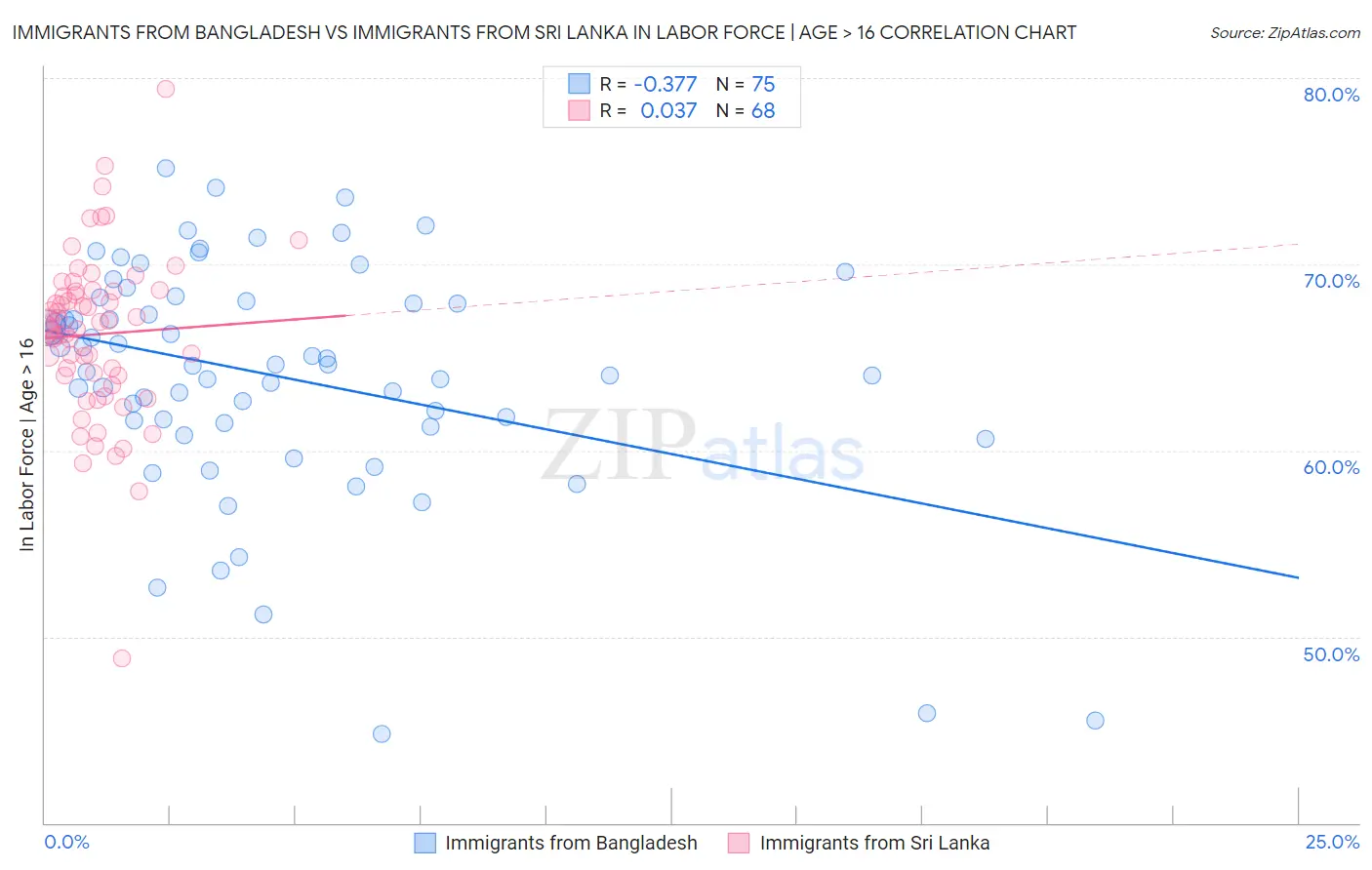 Immigrants from Bangladesh vs Immigrants from Sri Lanka In Labor Force | Age > 16