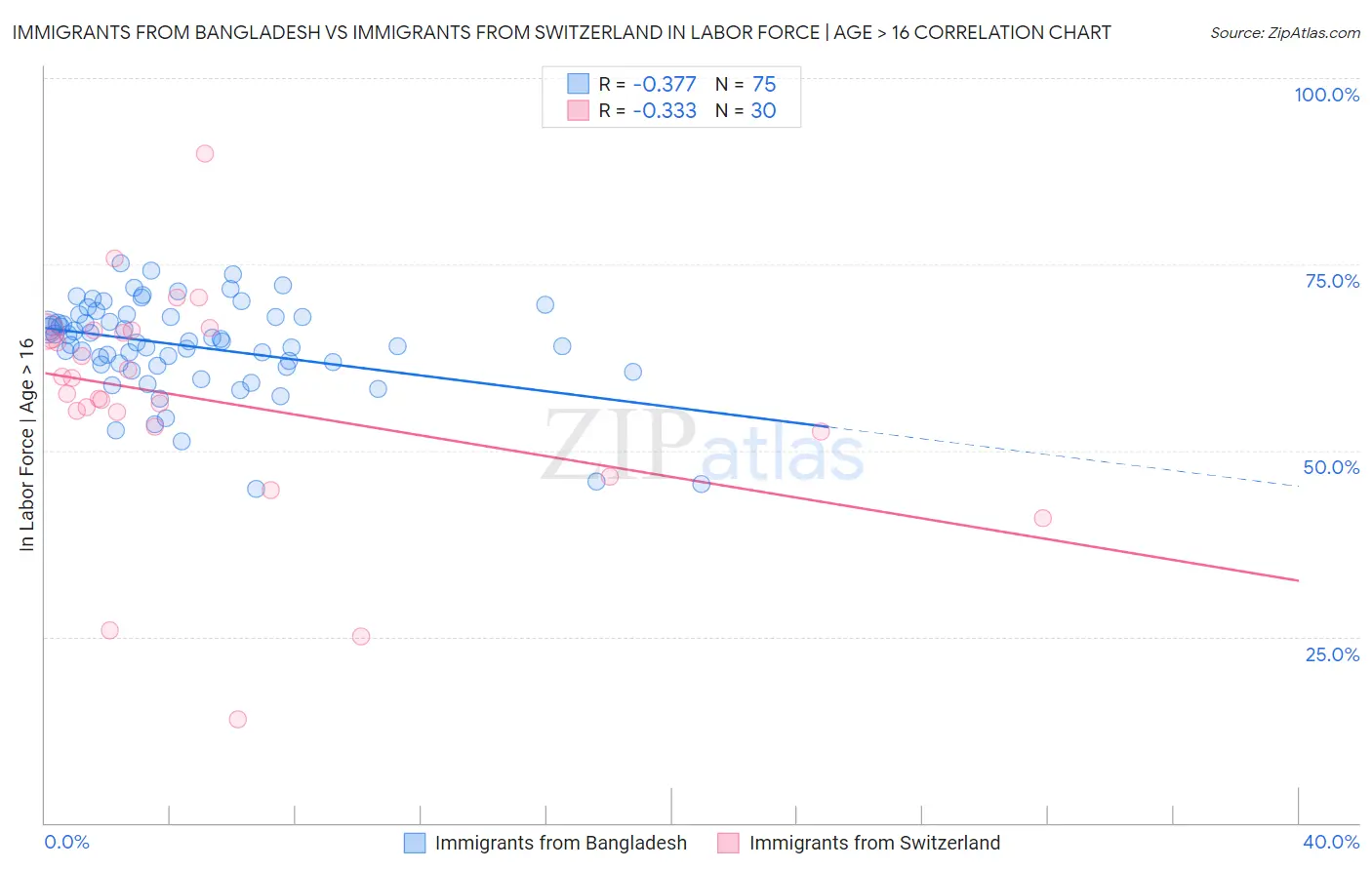 Immigrants from Bangladesh vs Immigrants from Switzerland In Labor Force | Age > 16