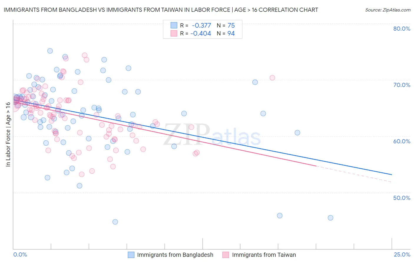 Immigrants from Bangladesh vs Immigrants from Taiwan In Labor Force | Age > 16