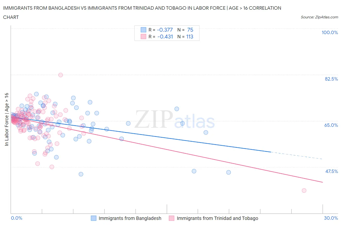 Immigrants from Bangladesh vs Immigrants from Trinidad and Tobago In Labor Force | Age > 16