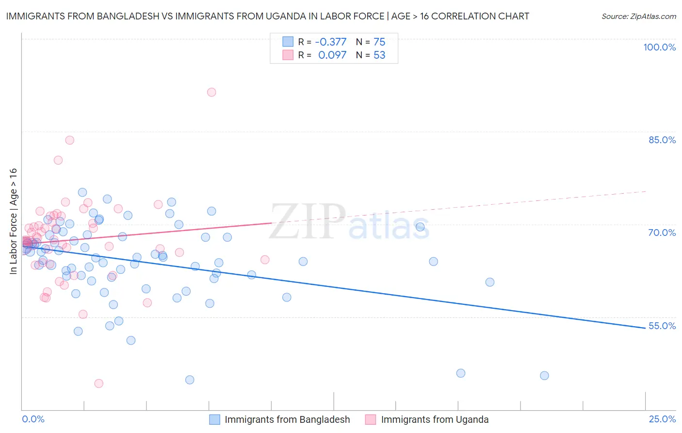 Immigrants from Bangladesh vs Immigrants from Uganda In Labor Force | Age > 16