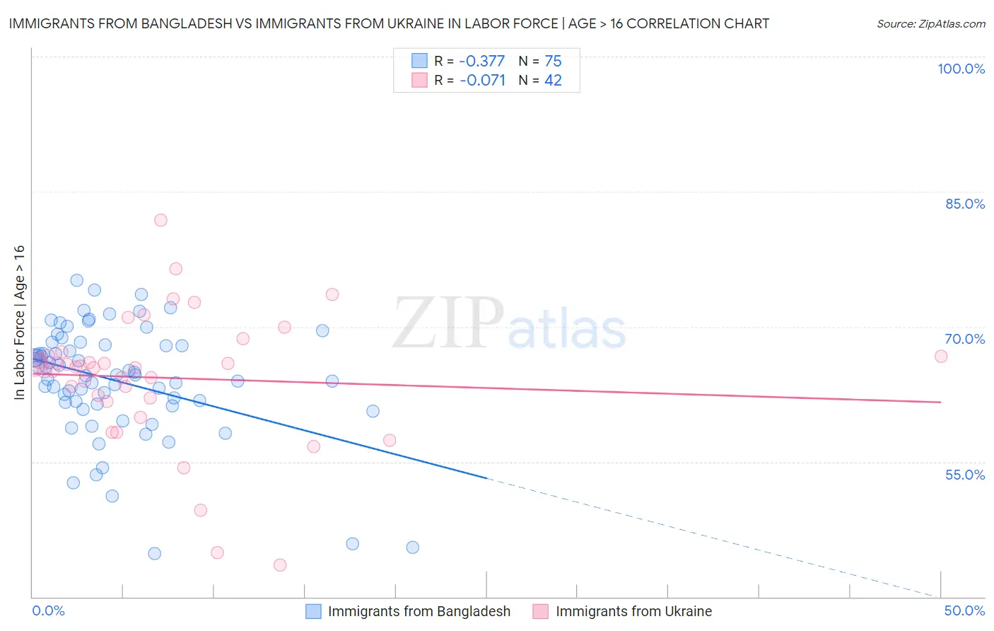 Immigrants from Bangladesh vs Immigrants from Ukraine In Labor Force | Age > 16