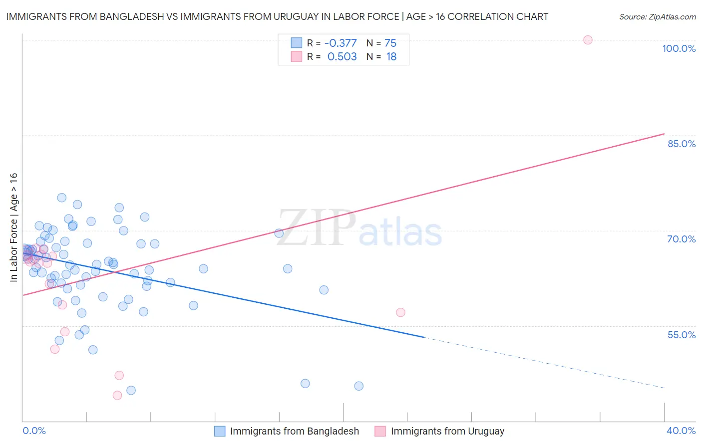 Immigrants from Bangladesh vs Immigrants from Uruguay In Labor Force | Age > 16