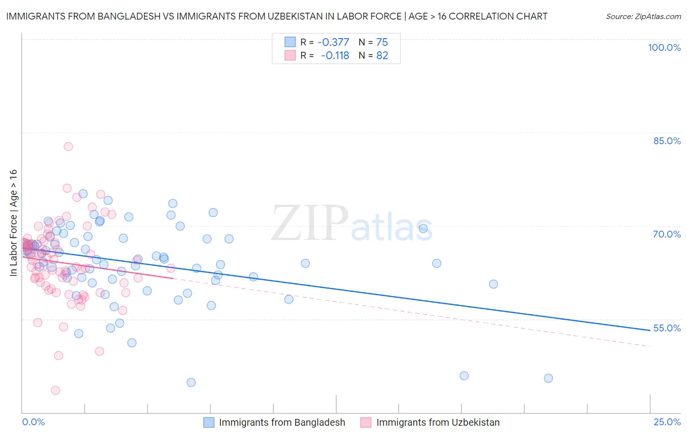 Immigrants from Bangladesh vs Immigrants from Uzbekistan In Labor Force | Age > 16