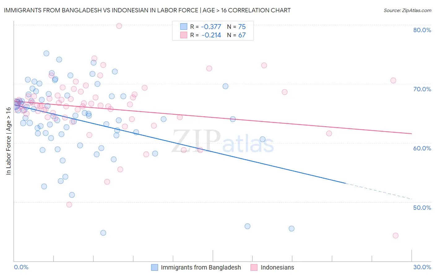 Immigrants from Bangladesh vs Indonesian In Labor Force | Age > 16