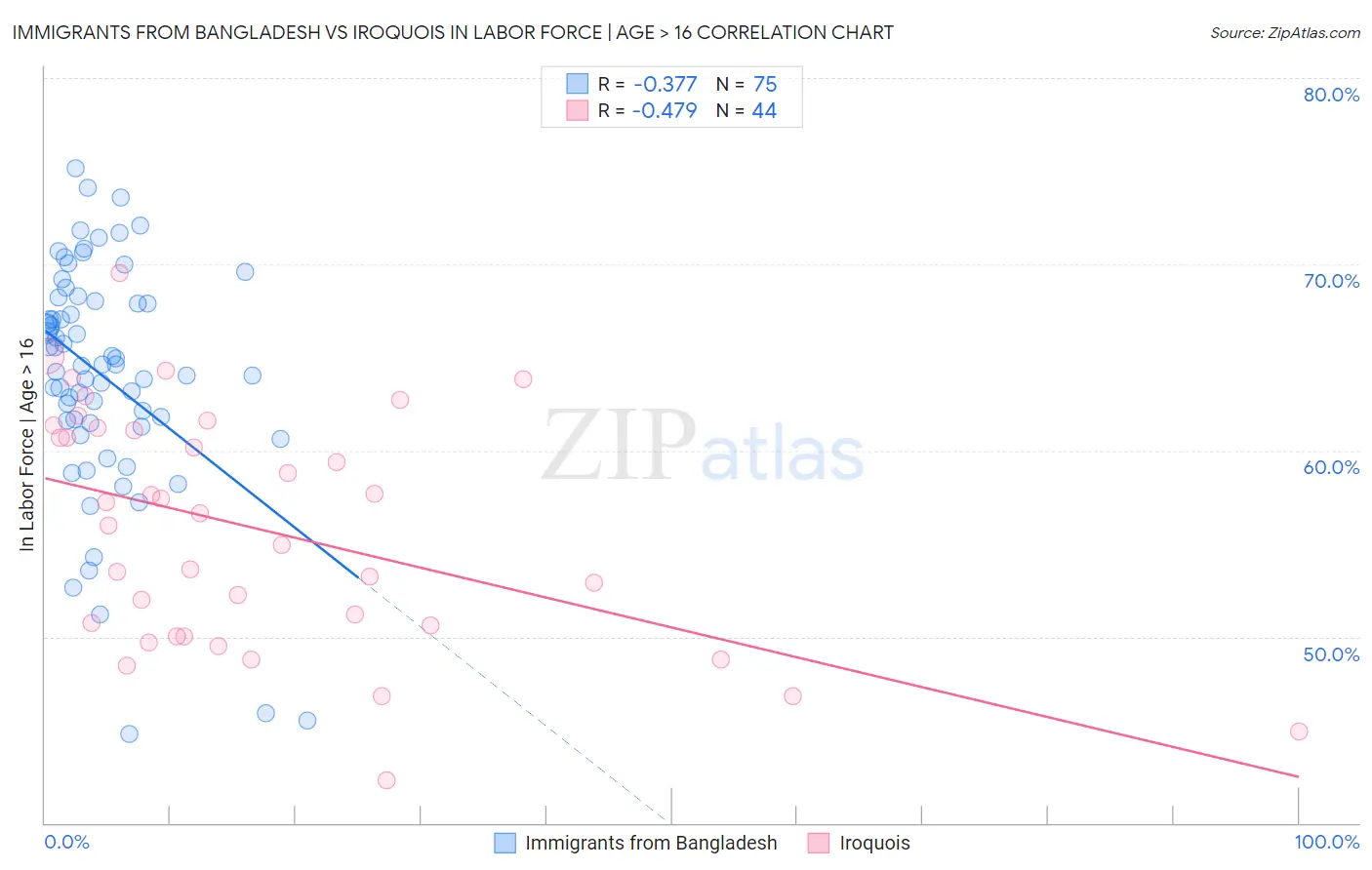 Immigrants from Bangladesh vs Iroquois In Labor Force | Age > 16