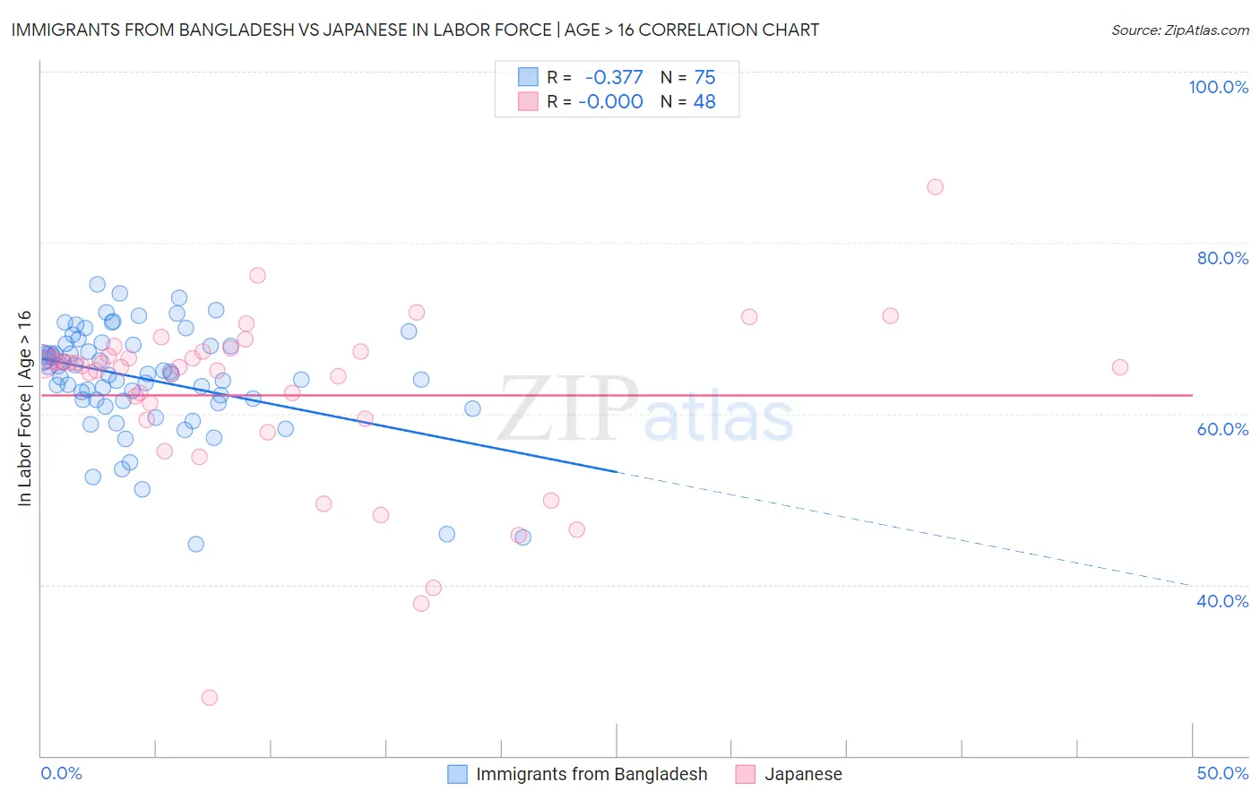 Immigrants from Bangladesh vs Japanese In Labor Force | Age > 16