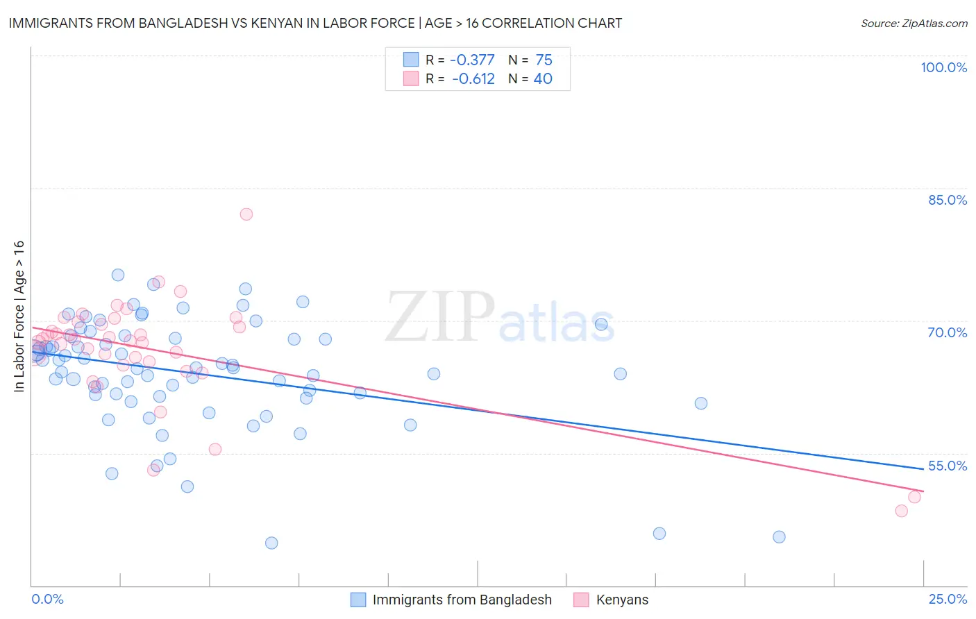 Immigrants from Bangladesh vs Kenyan In Labor Force | Age > 16