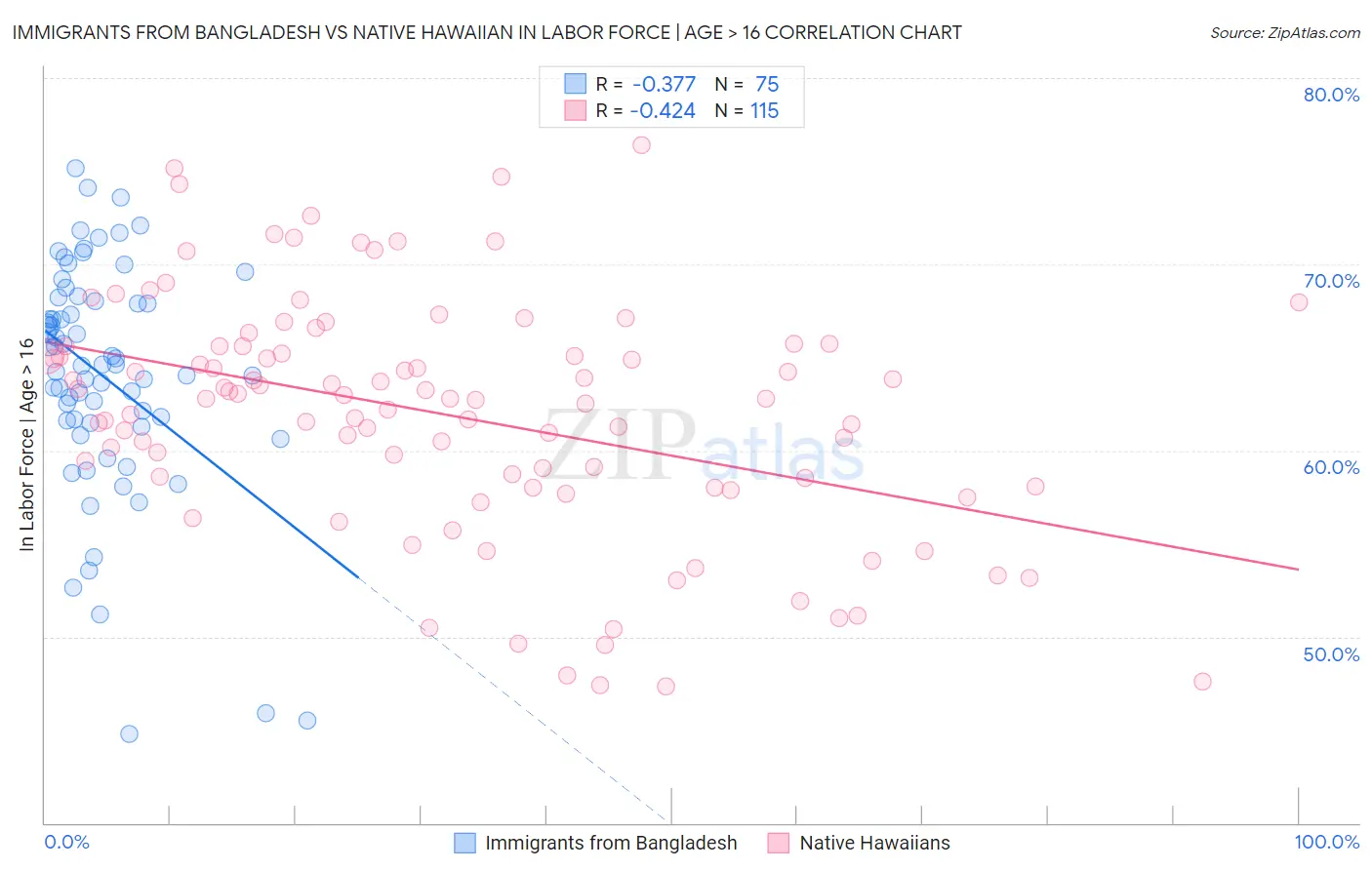 Immigrants from Bangladesh vs Native Hawaiian In Labor Force | Age > 16