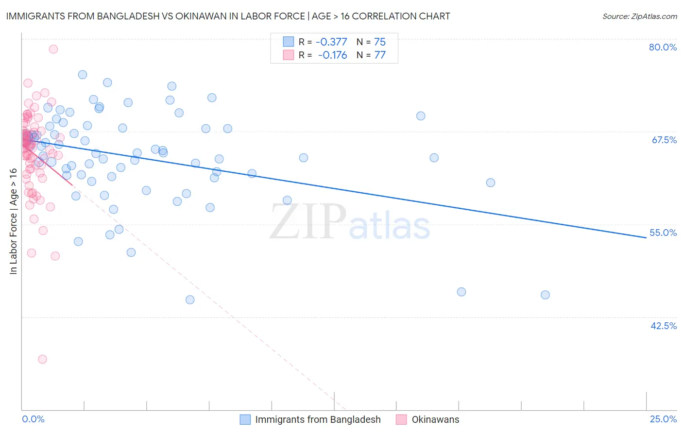 Immigrants from Bangladesh vs Okinawan In Labor Force | Age > 16