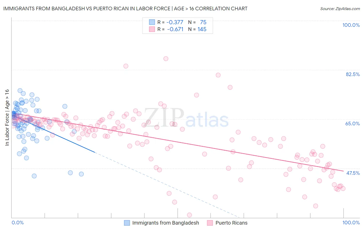 Immigrants from Bangladesh vs Puerto Rican In Labor Force | Age > 16