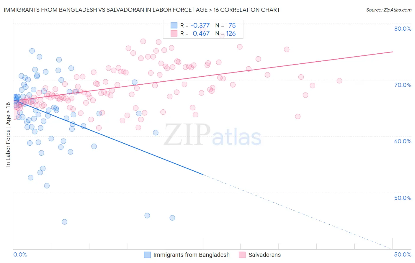 Immigrants from Bangladesh vs Salvadoran In Labor Force | Age > 16