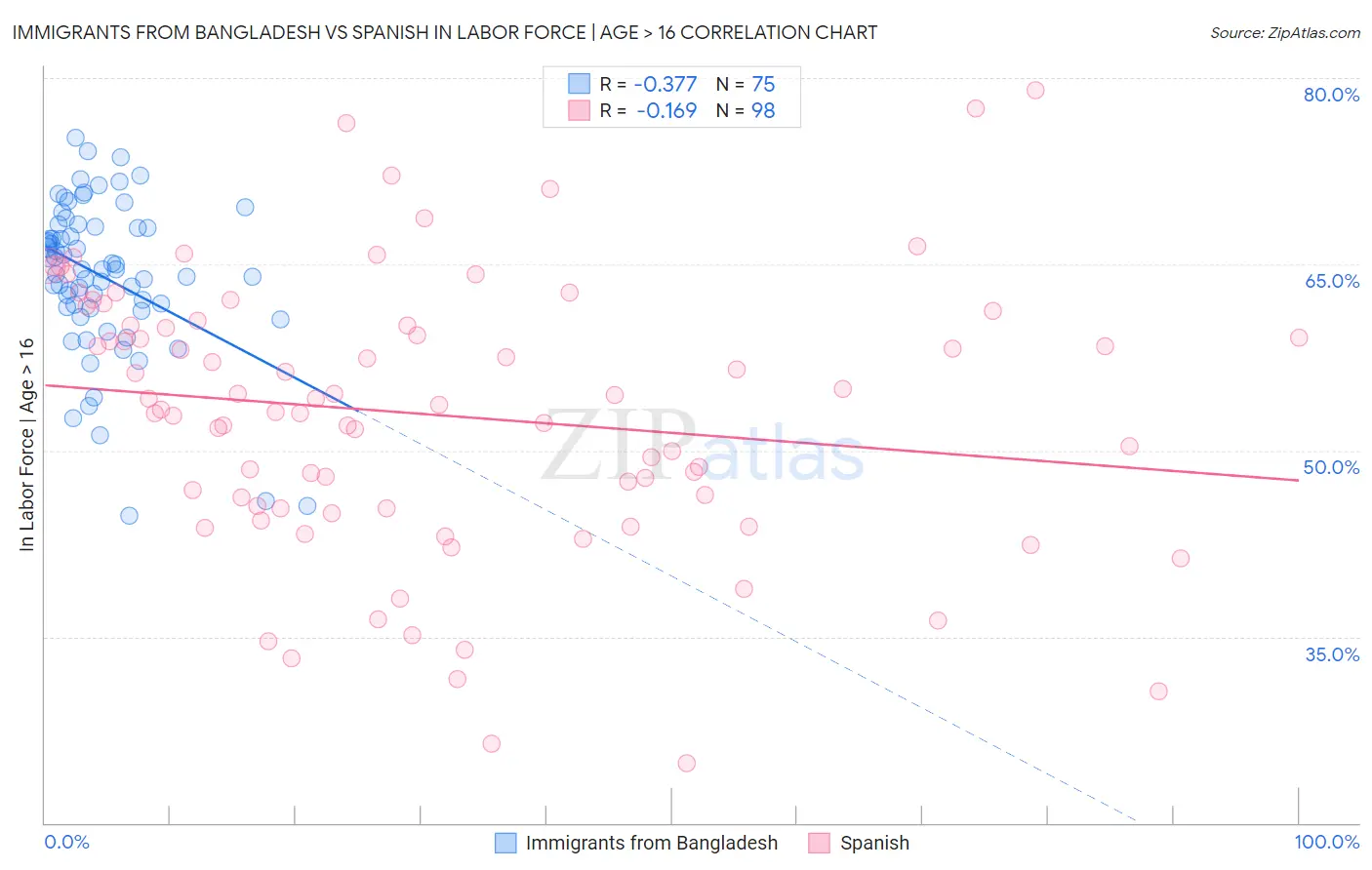 Immigrants from Bangladesh vs Spanish In Labor Force | Age > 16