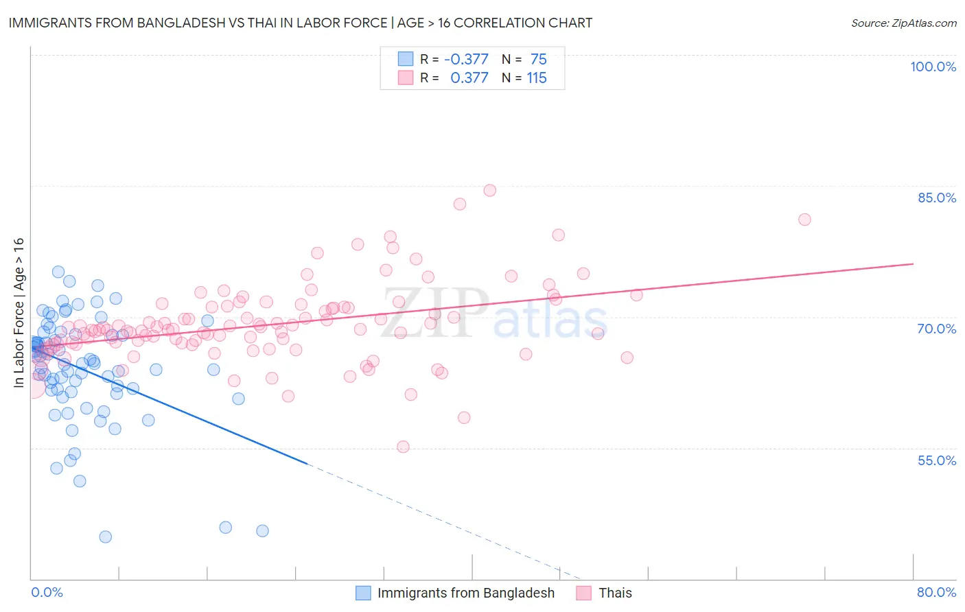 Immigrants from Bangladesh vs Thai In Labor Force | Age > 16