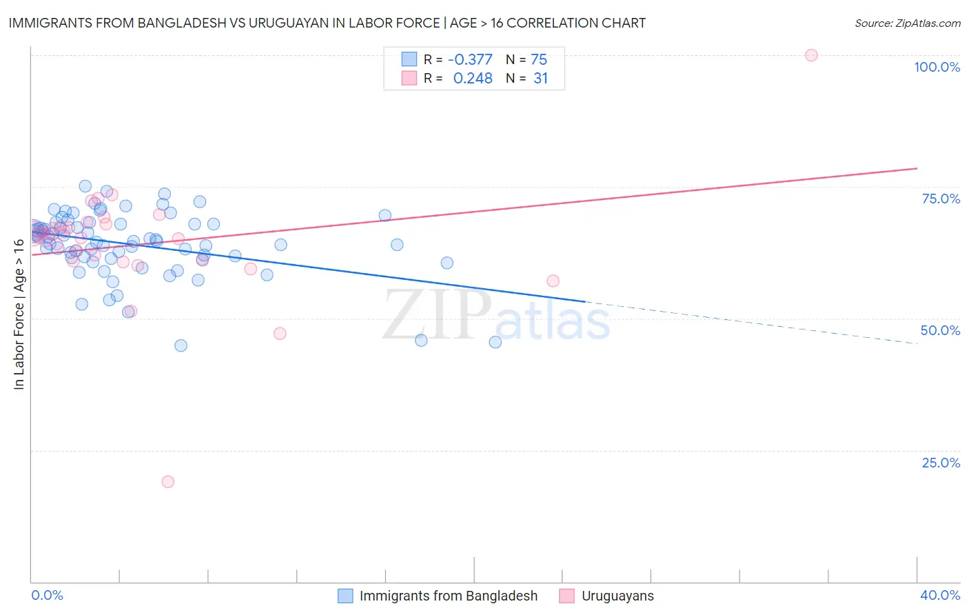 Immigrants from Bangladesh vs Uruguayan In Labor Force | Age > 16