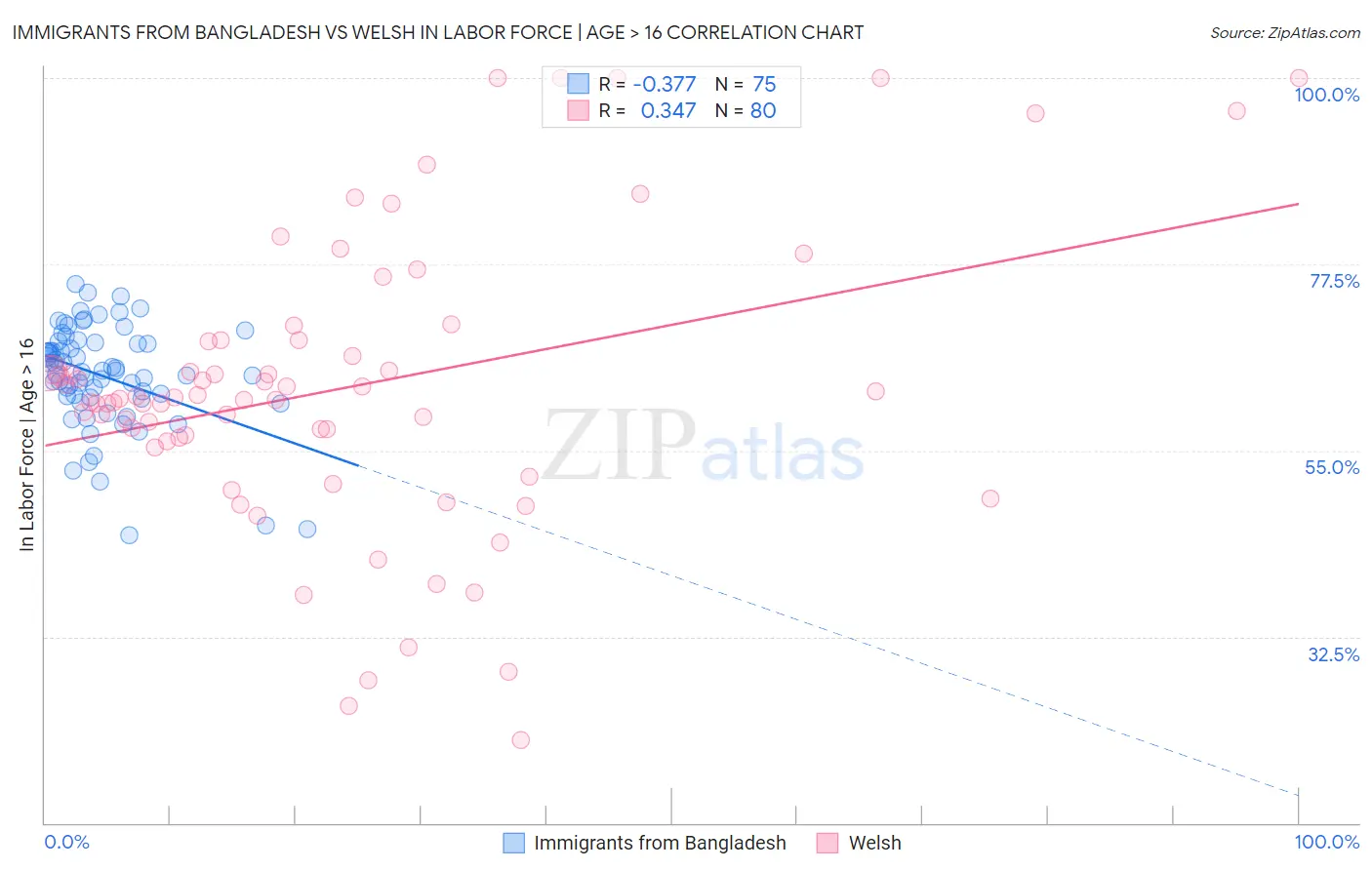 Immigrants from Bangladesh vs Welsh In Labor Force | Age > 16