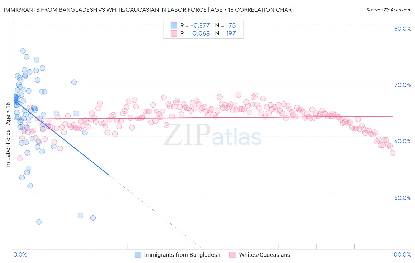 Immigrants from Bangladesh vs White/Caucasian In Labor Force | Age > 16