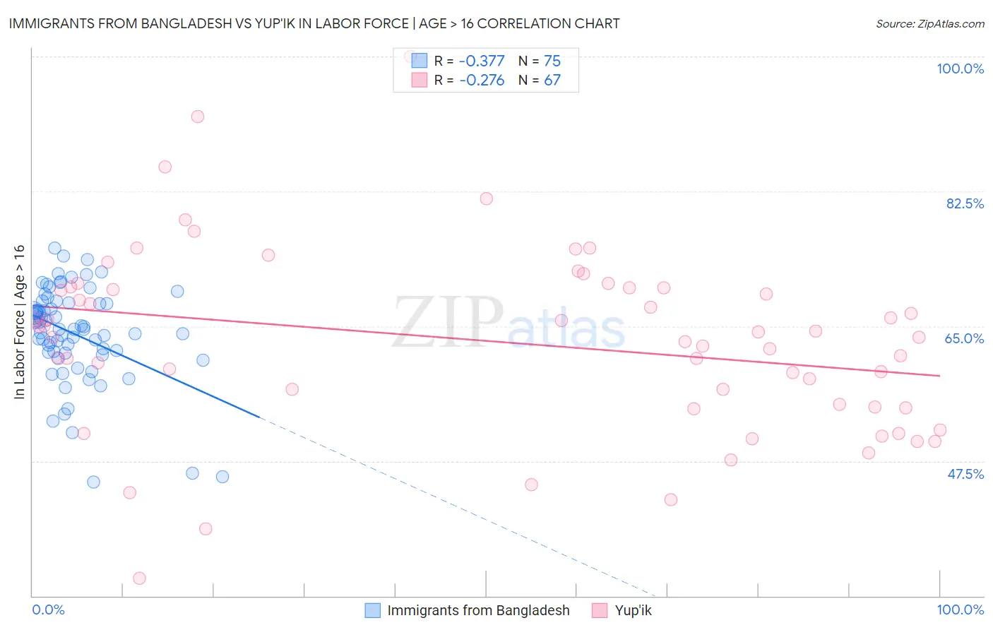 Immigrants from Bangladesh vs Yup'ik In Labor Force | Age > 16