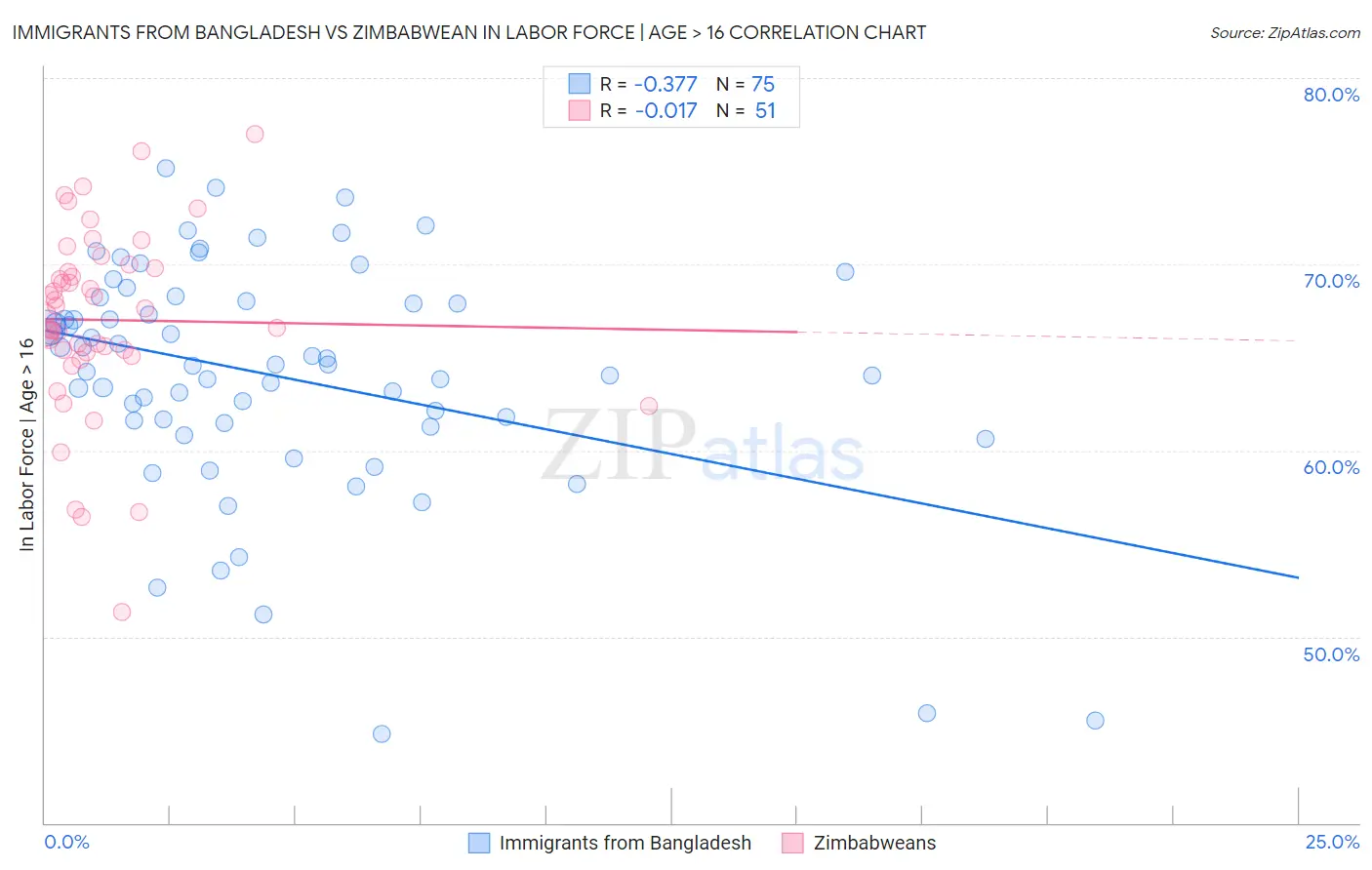 Immigrants from Bangladesh vs Zimbabwean In Labor Force | Age > 16