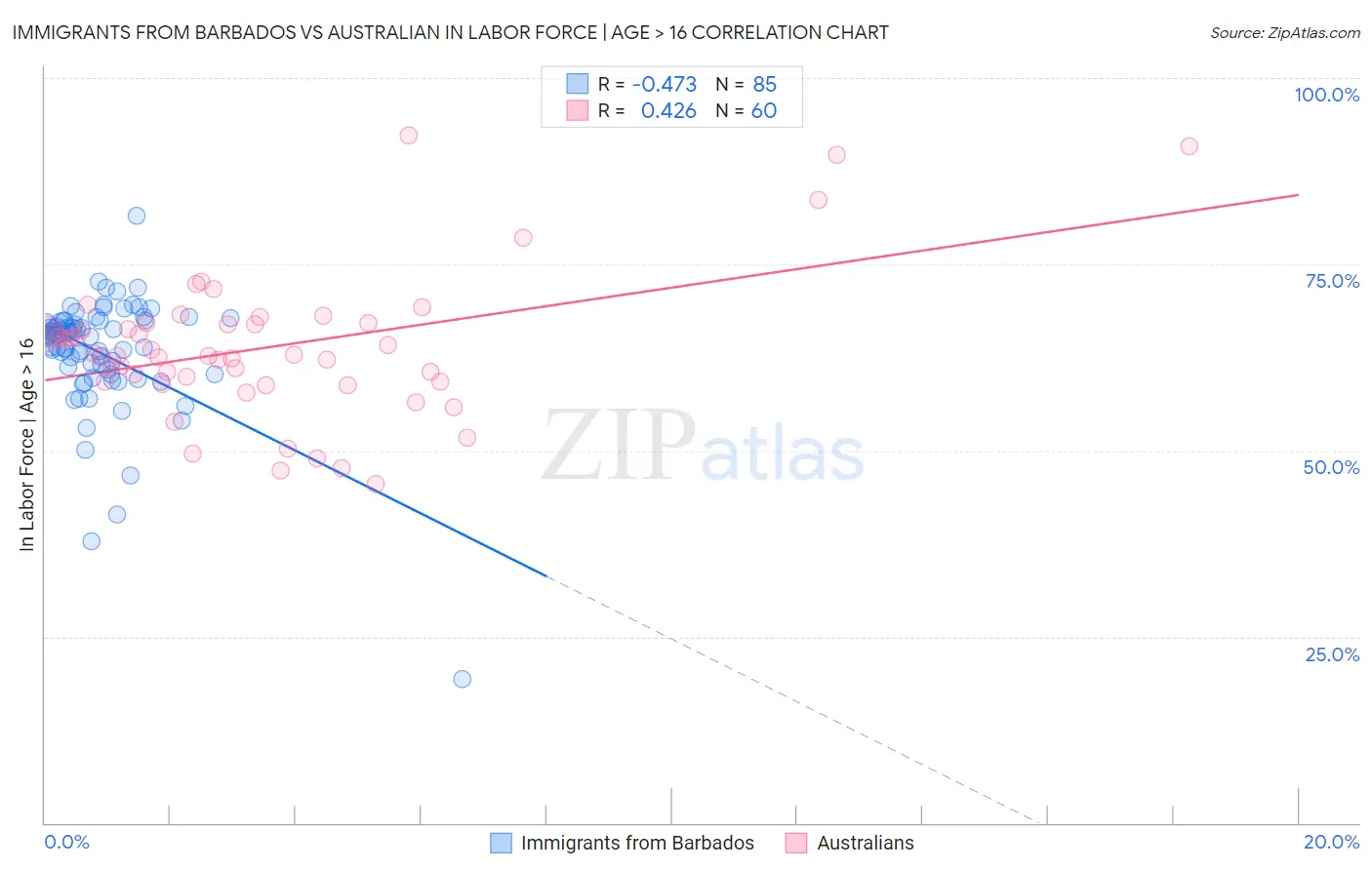 Immigrants from Barbados vs Australian In Labor Force | Age > 16