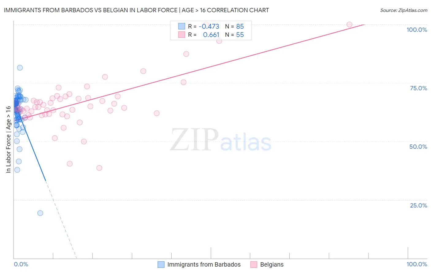 Immigrants from Barbados vs Belgian In Labor Force | Age > 16