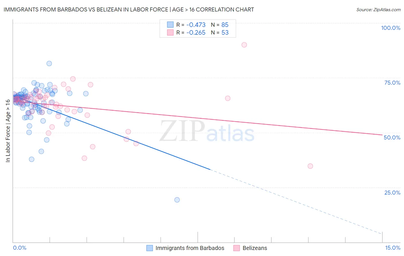 Immigrants from Barbados vs Belizean In Labor Force | Age > 16