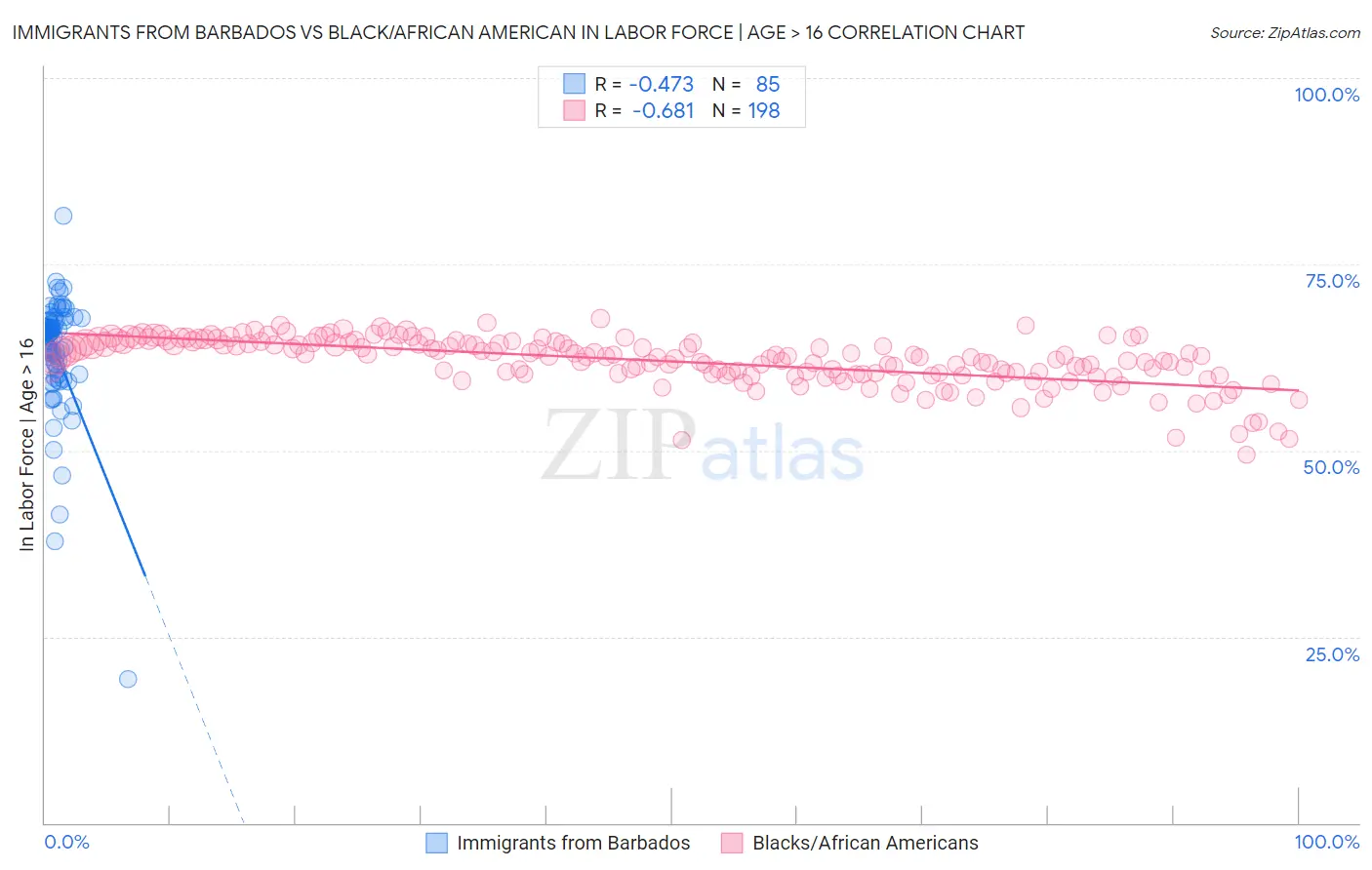 Immigrants from Barbados vs Black/African American In Labor Force | Age > 16